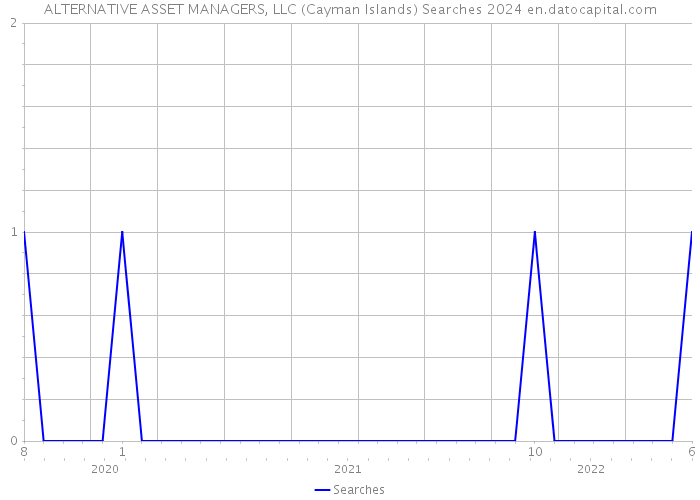 ALTERNATIVE ASSET MANAGERS, LLC (Cayman Islands) Searches 2024 