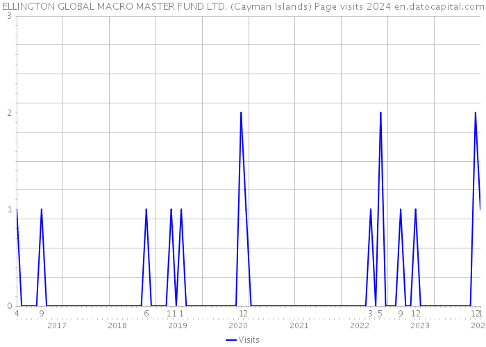 ELLINGTON GLOBAL MACRO MASTER FUND LTD. (Cayman Islands) Page visits 2024 