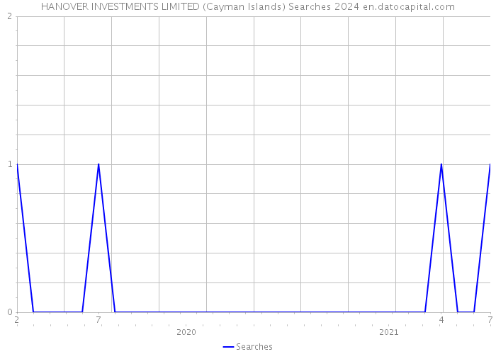 HANOVER INVESTMENTS LIMITED (Cayman Islands) Searches 2024 
