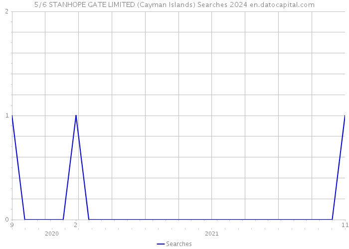 5/6 STANHOPE GATE LIMITED (Cayman Islands) Searches 2024 