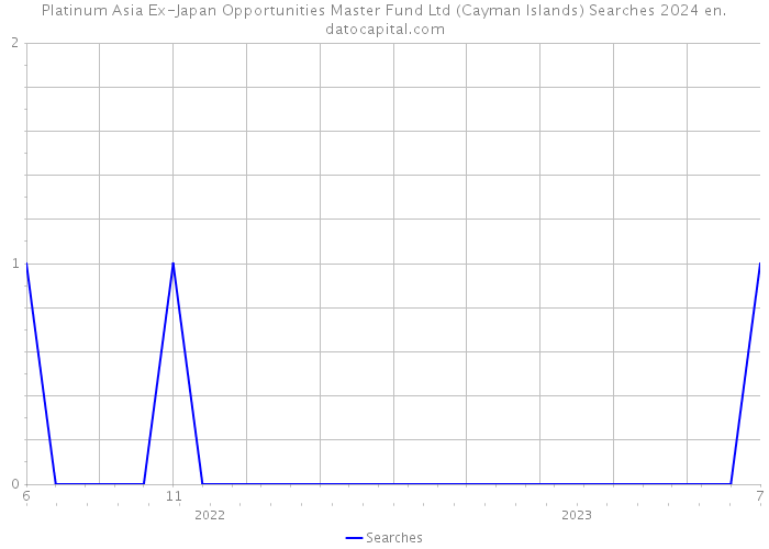 Platinum Asia Ex-Japan Opportunities Master Fund Ltd (Cayman Islands) Searches 2024 