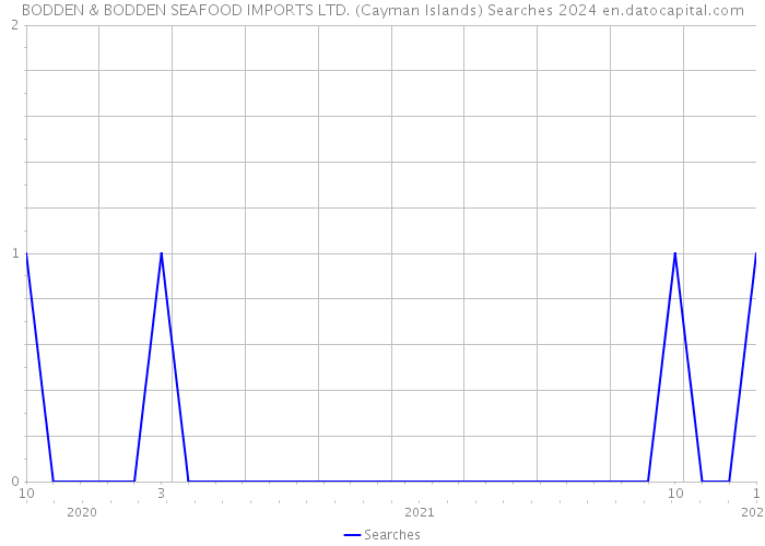 BODDEN & BODDEN SEAFOOD IMPORTS LTD. (Cayman Islands) Searches 2024 