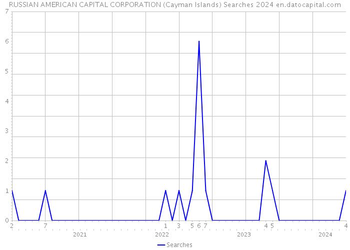 RUSSIAN AMERICAN CAPITAL CORPORATION (Cayman Islands) Searches 2024 