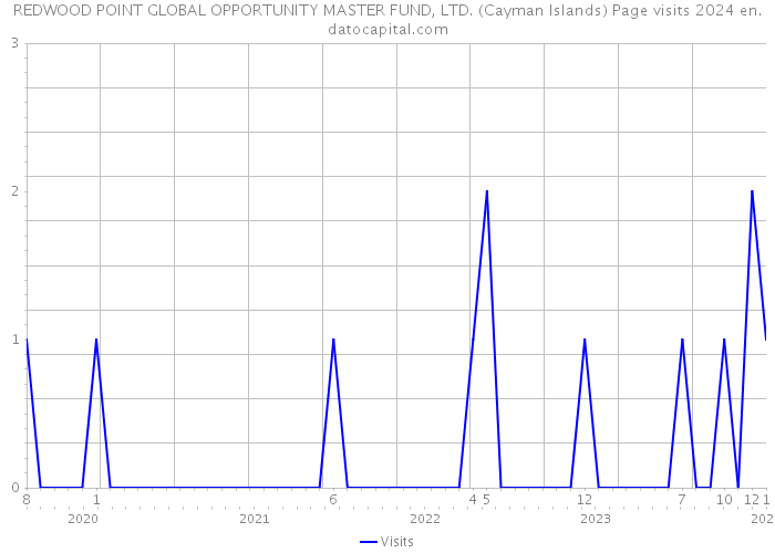 REDWOOD POINT GLOBAL OPPORTUNITY MASTER FUND, LTD. (Cayman Islands) Page visits 2024 