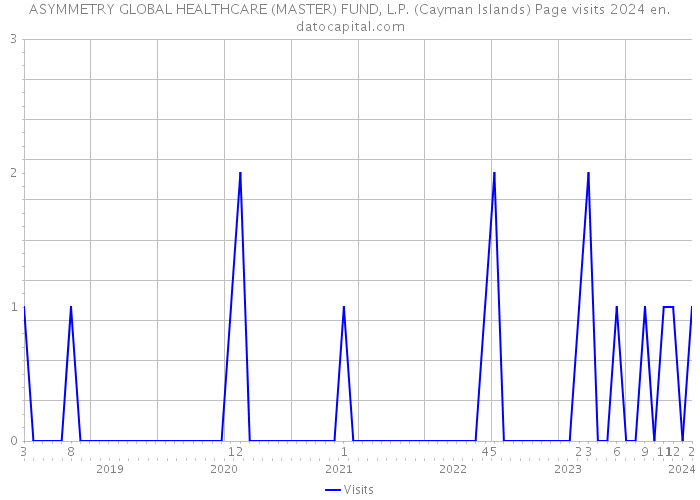 ASYMMETRY GLOBAL HEALTHCARE (MASTER) FUND, L.P. (Cayman Islands) Page visits 2024 