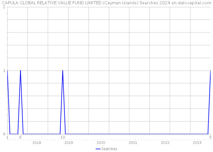 CAPULA GLOBAL RELATIVE VALUE FUND LIMITED (Cayman Islands) Searches 2024 