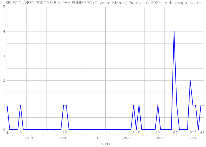SELECTINVEST PORTABLE ALPHA FUND SPC (Cayman Islands) Page visits 2024 