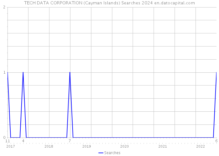 TECH DATA CORPORATION (Cayman Islands) Searches 2024 