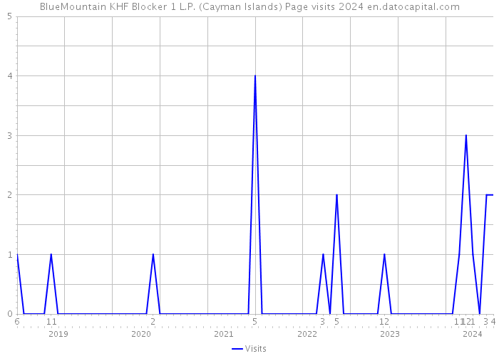 BlueMountain KHF Blocker 1 L.P. (Cayman Islands) Page visits 2024 
