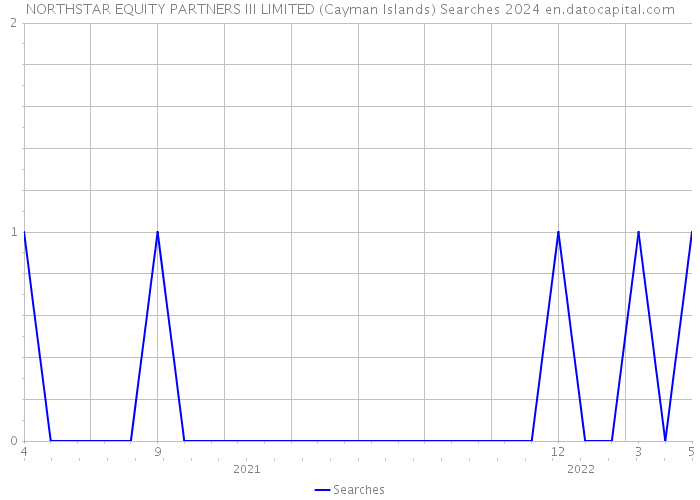 NORTHSTAR EQUITY PARTNERS III LIMITED (Cayman Islands) Searches 2024 