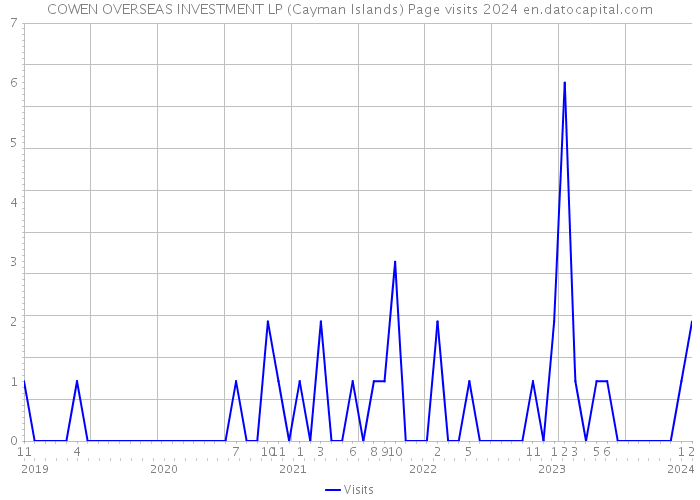 COWEN OVERSEAS INVESTMENT LP (Cayman Islands) Page visits 2024 