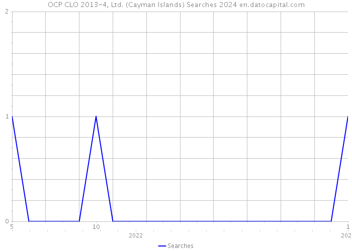 OCP CLO 2013-4, Ltd. (Cayman Islands) Searches 2024 