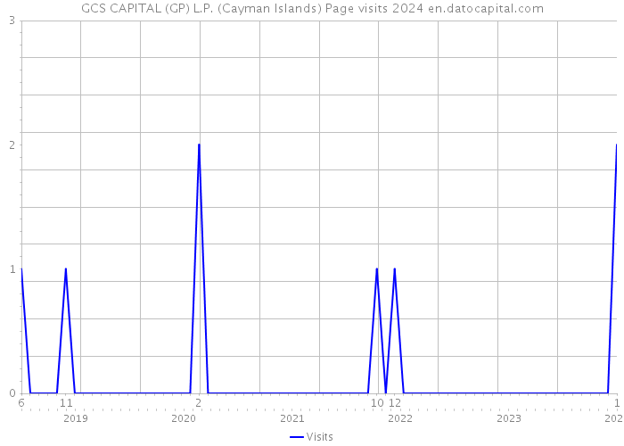 GCS CAPITAL (GP) L.P. (Cayman Islands) Page visits 2024 