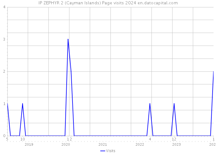 IP ZEPHYR 2 (Cayman Islands) Page visits 2024 