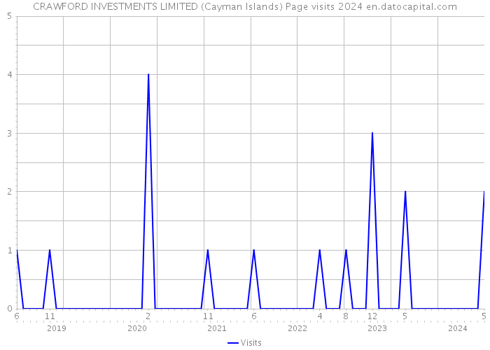 CRAWFORD INVESTMENTS LIMITED (Cayman Islands) Page visits 2024 