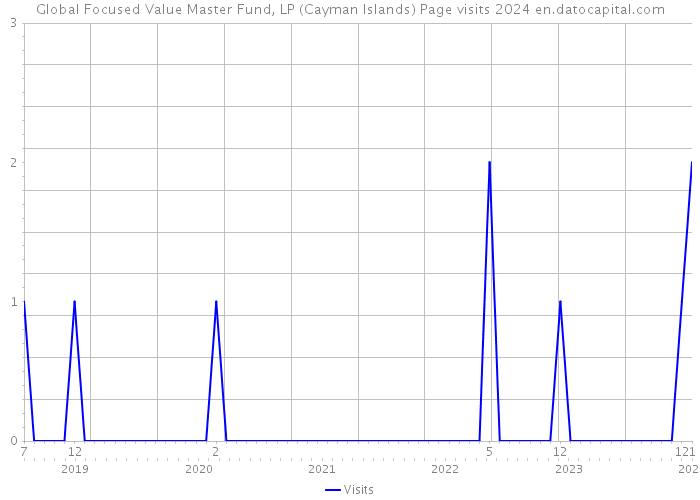 Global Focused Value Master Fund, LP (Cayman Islands) Page visits 2024 