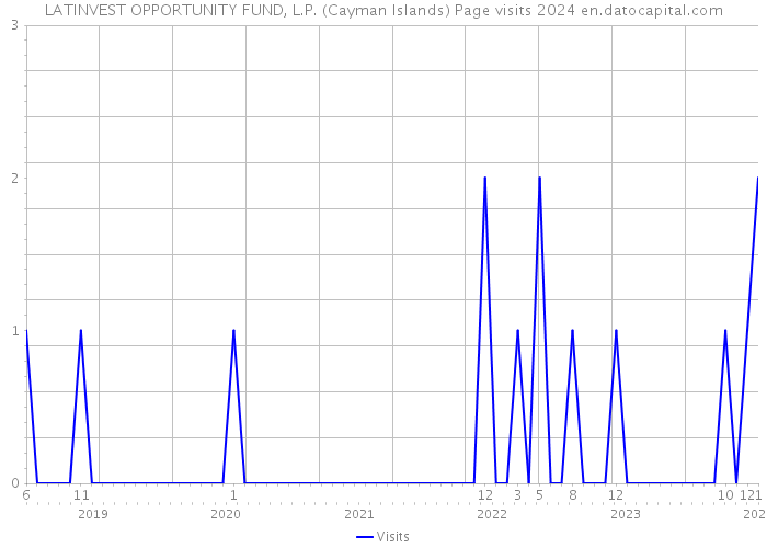 LATINVEST OPPORTUNITY FUND, L.P. (Cayman Islands) Page visits 2024 