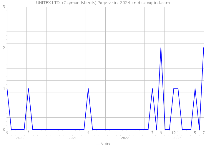UNITEX LTD. (Cayman Islands) Page visits 2024 