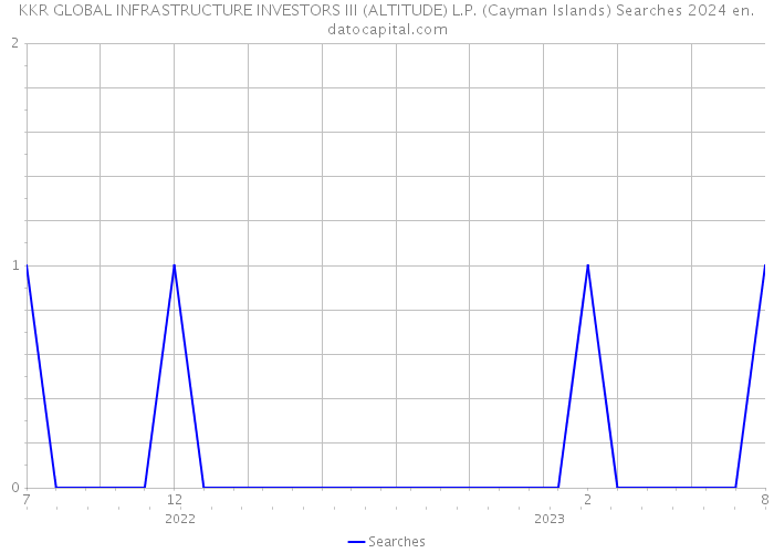KKR GLOBAL INFRASTRUCTURE INVESTORS III (ALTITUDE) L.P. (Cayman Islands) Searches 2024 