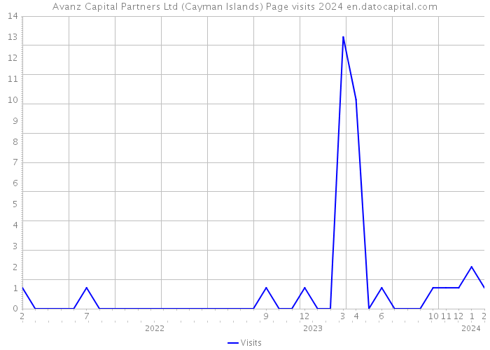 Avanz Capital Partners Ltd (Cayman Islands) Page visits 2024 