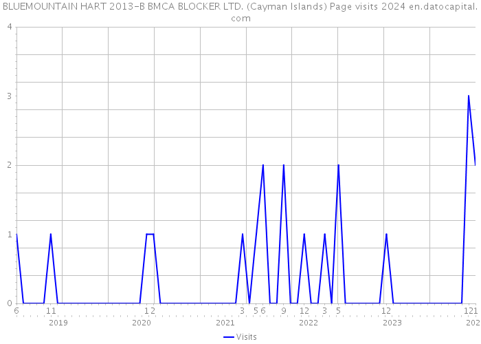 BLUEMOUNTAIN HART 2013-B BMCA BLOCKER LTD. (Cayman Islands) Page visits 2024 