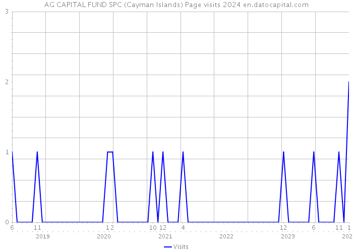 AG CAPITAL FUND SPC (Cayman Islands) Page visits 2024 