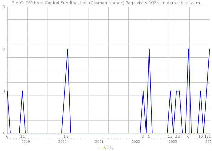 S.A.C. Offshore Capital Funding, Ltd. (Cayman Islands) Page visits 2024 
