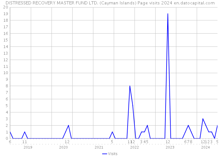 DISTRESSED RECOVERY MASTER FUND LTD. (Cayman Islands) Page visits 2024 