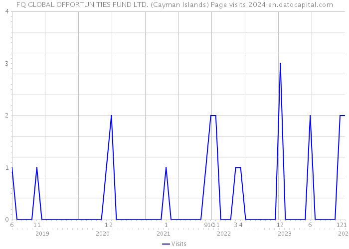 FQ GLOBAL OPPORTUNITIES FUND LTD. (Cayman Islands) Page visits 2024 