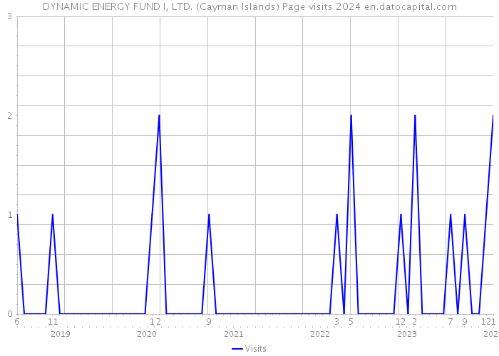 DYNAMIC ENERGY FUND I, LTD. (Cayman Islands) Page visits 2024 