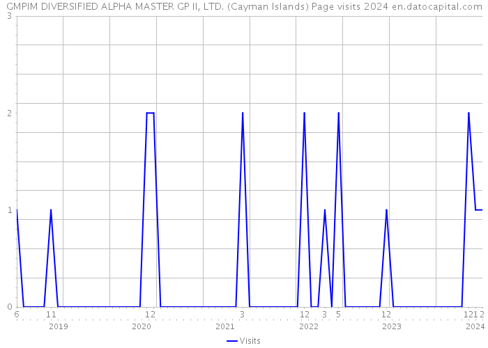 GMPIM DIVERSIFIED ALPHA MASTER GP II, LTD. (Cayman Islands) Page visits 2024 