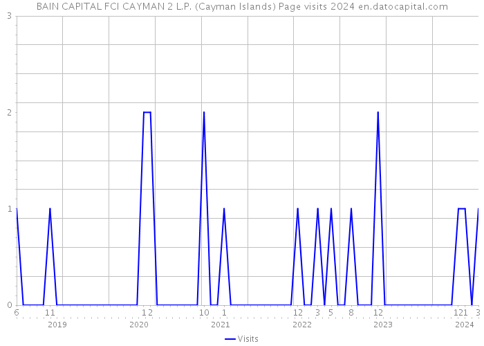 BAIN CAPITAL FCI CAYMAN 2 L.P. (Cayman Islands) Page visits 2024 