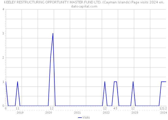 KEELEY RESTRUCTURING OPPORTUNITY MASTER FUND LTD. (Cayman Islands) Page visits 2024 