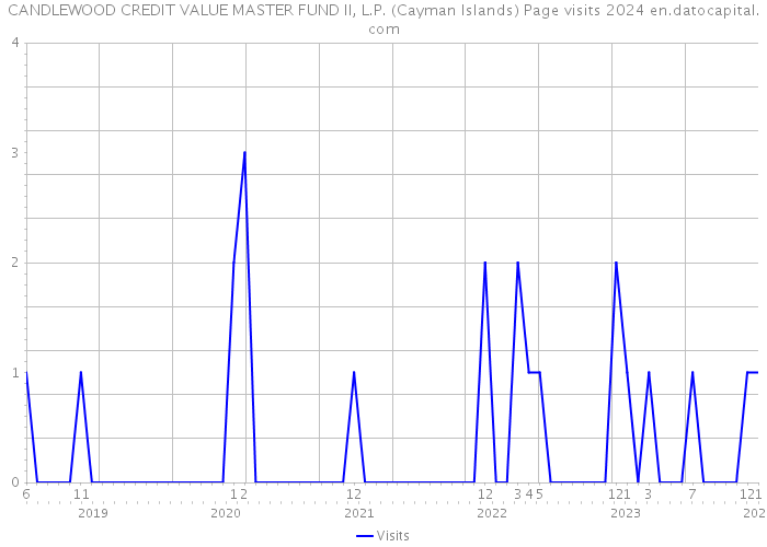 CANDLEWOOD CREDIT VALUE MASTER FUND II, L.P. (Cayman Islands) Page visits 2024 