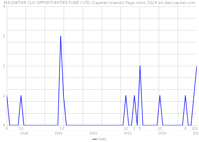MAGNETAR CLO OPPORTUNITIES FUND I LTD (Cayman Islands) Page visits 2024 