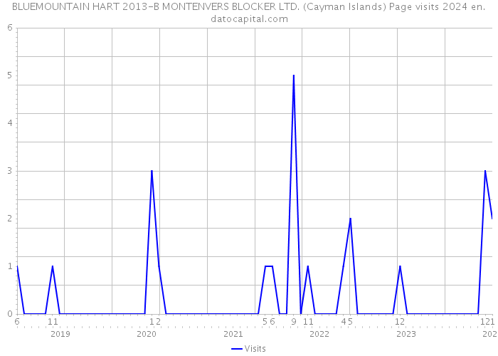BLUEMOUNTAIN HART 2013-B MONTENVERS BLOCKER LTD. (Cayman Islands) Page visits 2024 