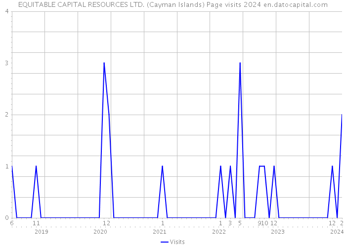 EQUITABLE CAPITAL RESOURCES LTD. (Cayman Islands) Page visits 2024 