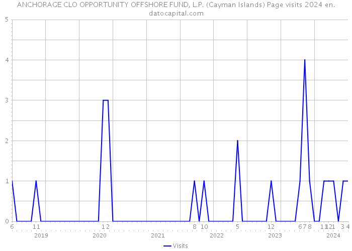 ANCHORAGE CLO OPPORTUNITY OFFSHORE FUND, L.P. (Cayman Islands) Page visits 2024 