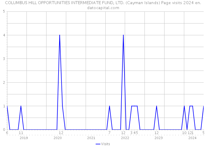 COLUMBUS HILL OPPORTUNITIES INTERMEDIATE FUND, LTD. (Cayman Islands) Page visits 2024 