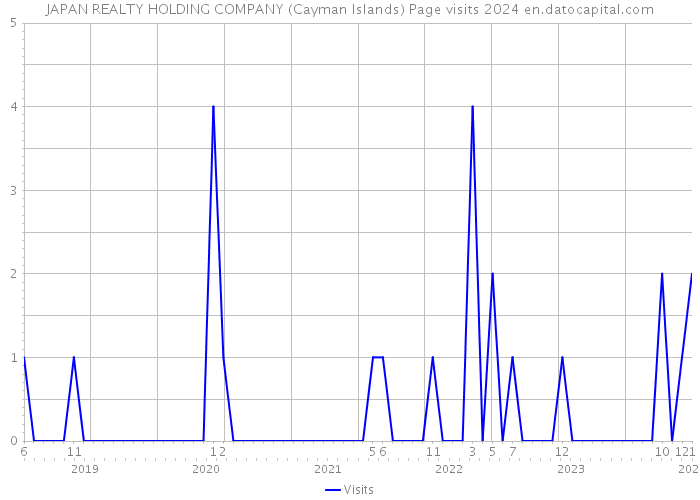 JAPAN REALTY HOLDING COMPANY (Cayman Islands) Page visits 2024 