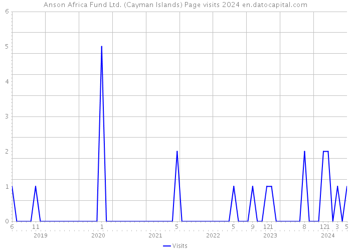 Anson Africa Fund Ltd. (Cayman Islands) Page visits 2024 