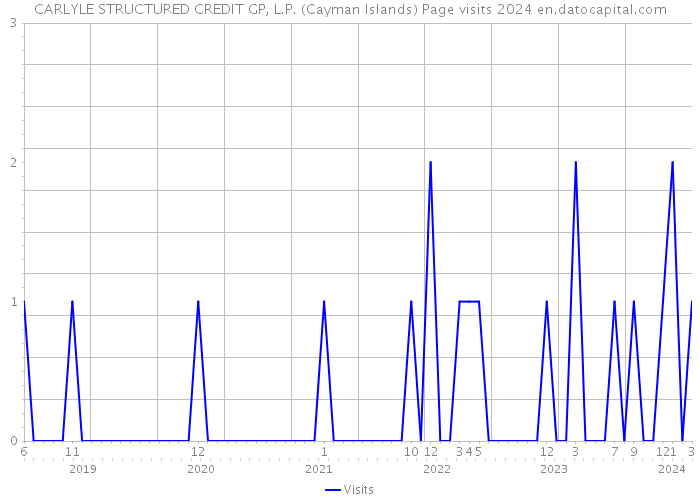CARLYLE STRUCTURED CREDIT GP, L.P. (Cayman Islands) Page visits 2024 