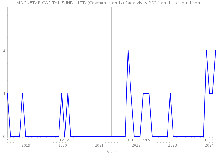 MAGNETAR CAPITAL FUND II LTD (Cayman Islands) Page visits 2024 
