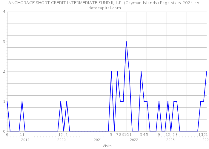 ANCHORAGE SHORT CREDIT INTERMEDIATE FUND II, L.P. (Cayman Islands) Page visits 2024 