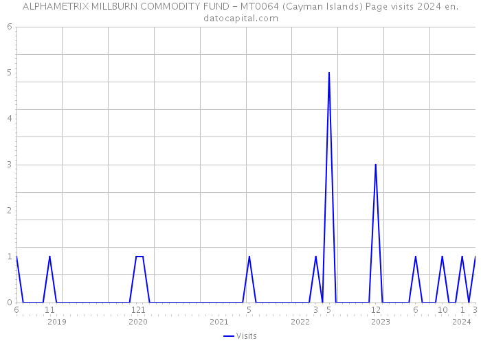 ALPHAMETRIX MILLBURN COMMODITY FUND - MT0064 (Cayman Islands) Page visits 2024 