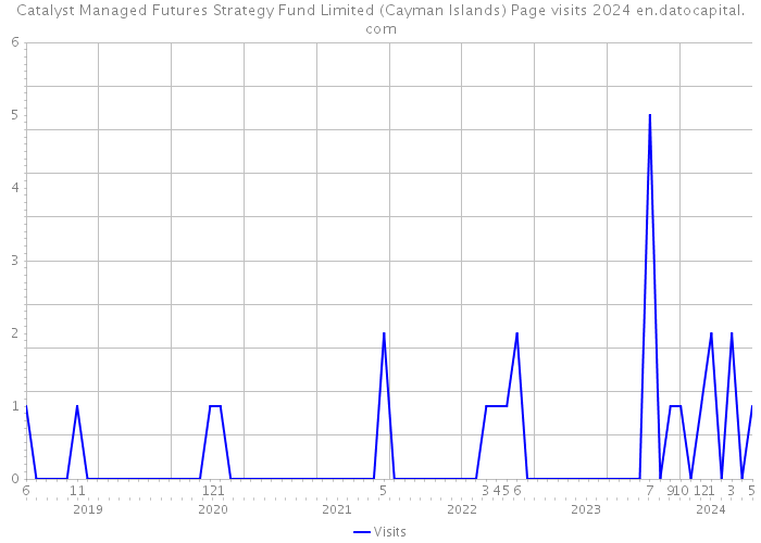 Catalyst Managed Futures Strategy Fund Limited (Cayman Islands) Page visits 2024 