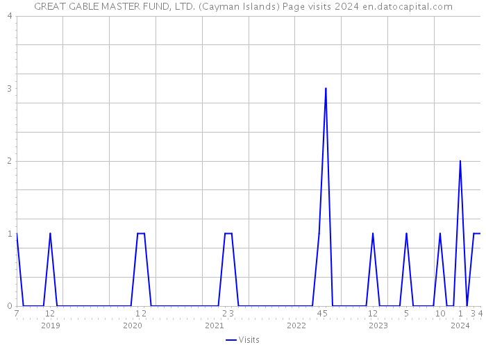GREAT GABLE MASTER FUND, LTD. (Cayman Islands) Page visits 2024 