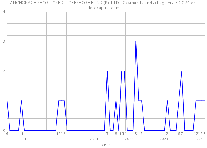 ANCHORAGE SHORT CREDIT OFFSHORE FUND (B), LTD. (Cayman Islands) Page visits 2024 