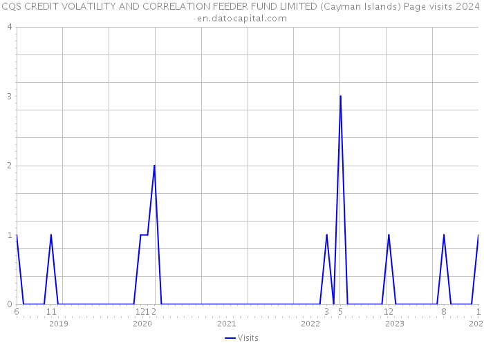 CQS CREDIT VOLATILITY AND CORRELATION FEEDER FUND LIMITED (Cayman Islands) Page visits 2024 