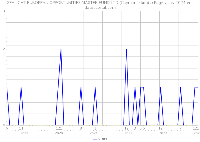 SEALIGHT EUROPEAN OPPORTUNITIES MASTER FUND LTD (Cayman Islands) Page visits 2024 